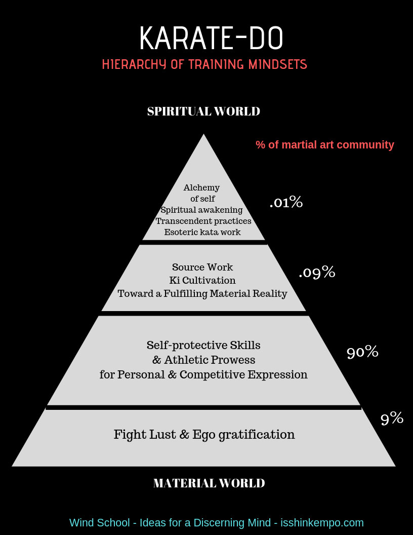 KarateDo Hierarchy of Training Mindset The Wind School